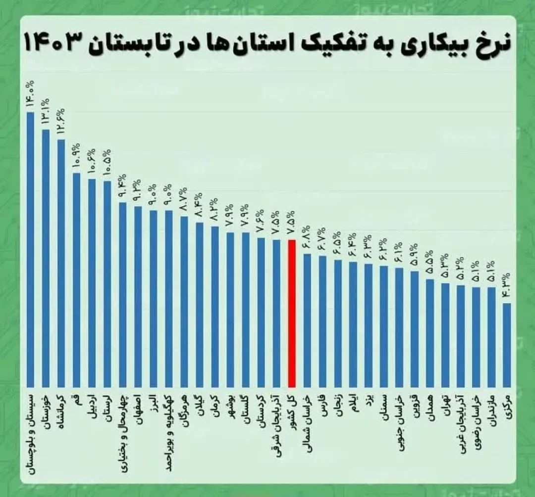 کمترین نرخ بیکاری در مرکزی به ثبت رسید