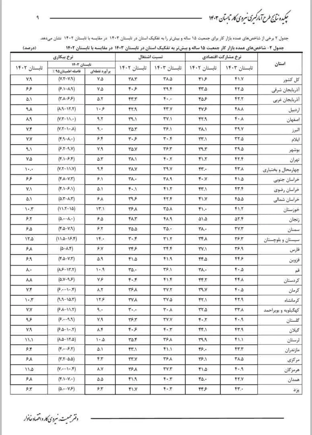 کمترین نرخ بیکاری در مرکزی به ثبت رسید