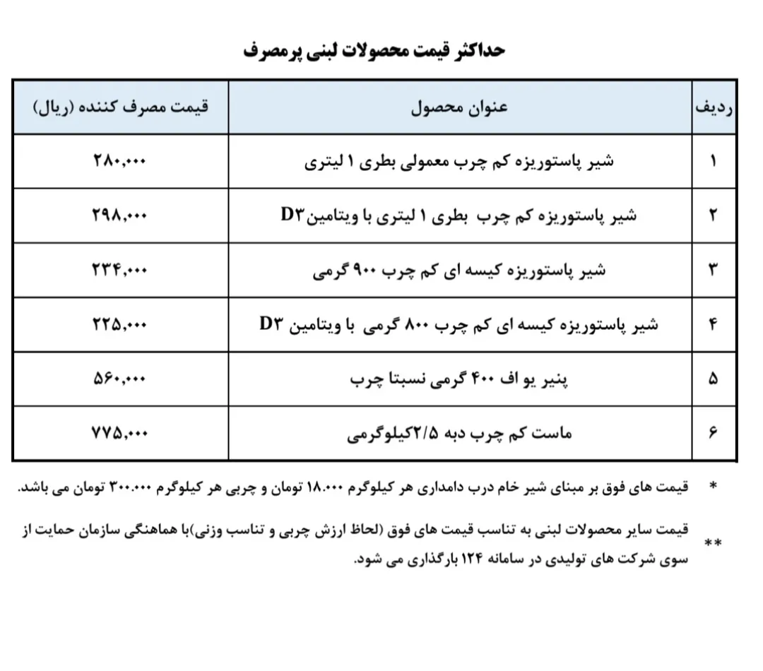 قیمت جدید محصولات لبنی اعلام شد