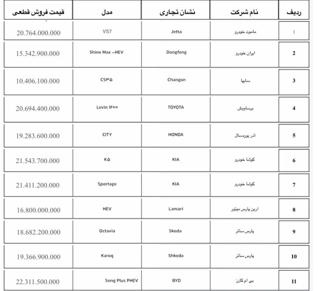 ۱۹ مدل خودروی وارداتی عرضه می‌شود