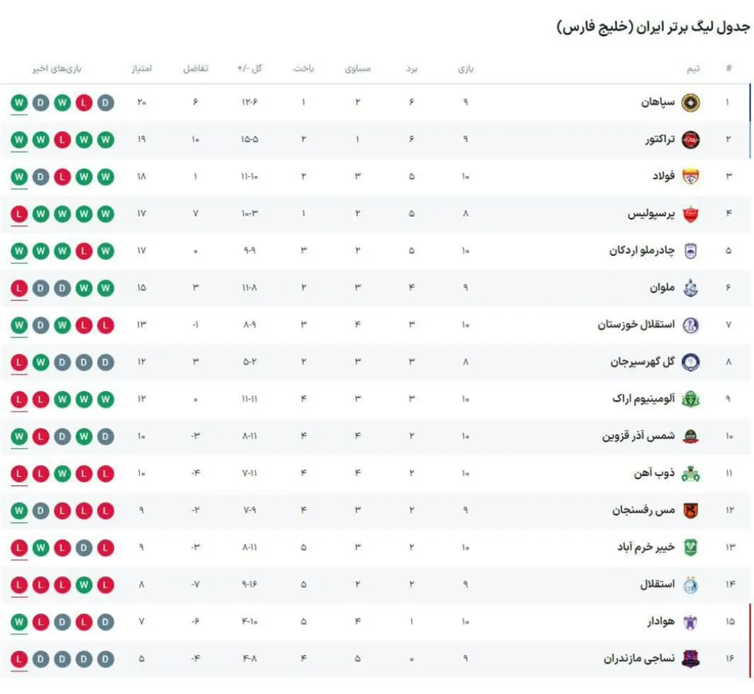 سبقت فولاد از پرسپولیس و سقوط استقلال!