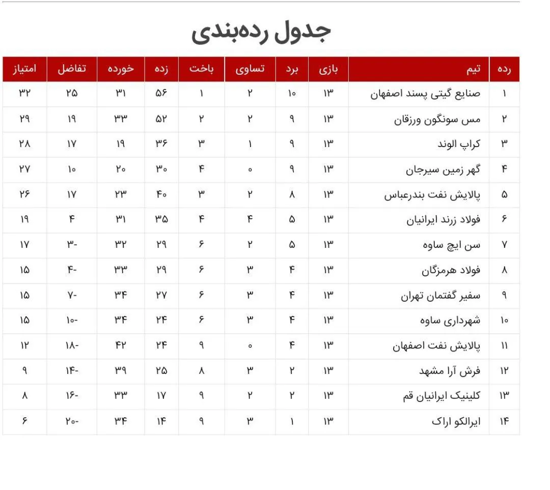 شکست خانگی آلومینیوم برابر صدرنشین لیگ برتر