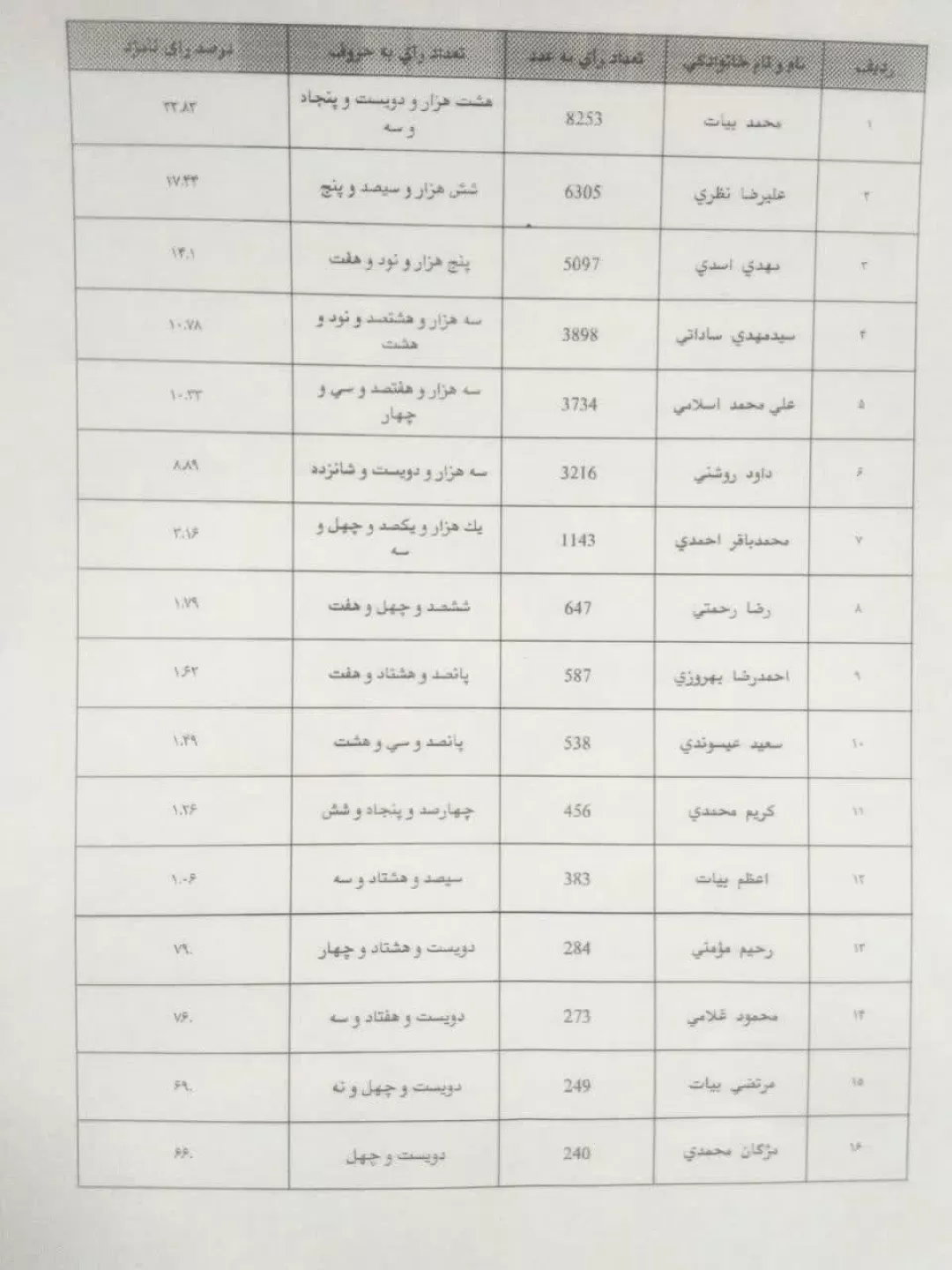 محمد بیات منتخب مردم خمین در مجلس شد