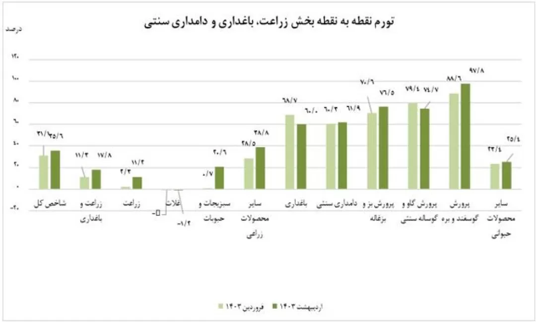 کاهش تورم سالانه کشاورز و دامدار سنتی