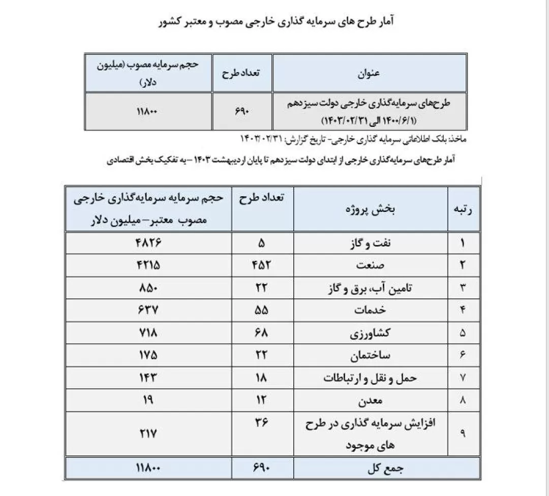 ۱۲ میلیارد دلار سرمایه‌گذاری خارجی در ۳۳ ماه