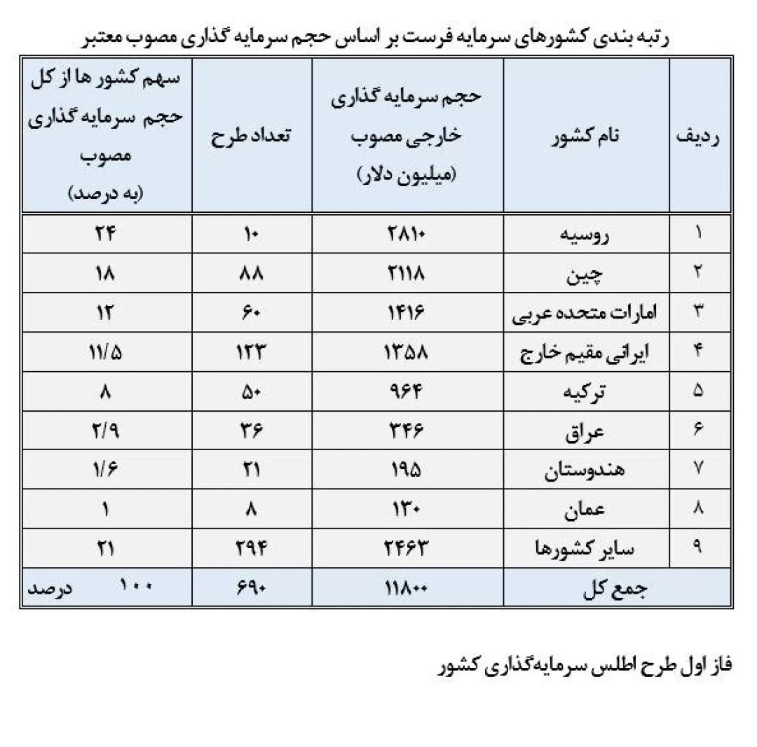 ۱۲ میلیارد دلار سرمایه‌گذاری خارجی در ۳۳ ماه