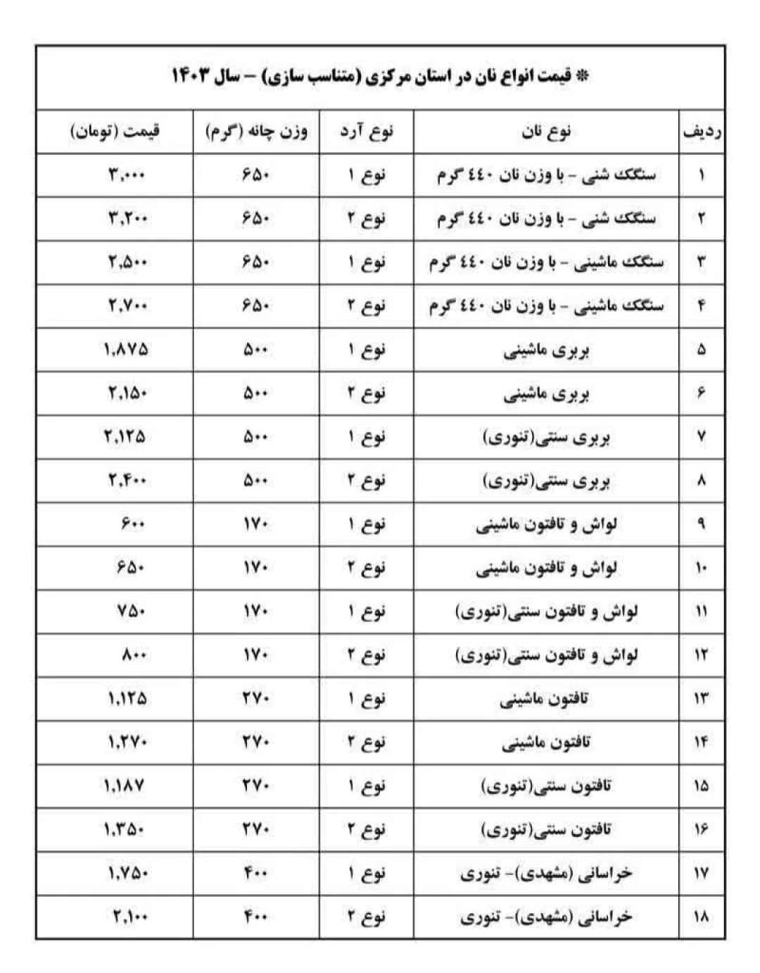 افزایش ۲۲ درصدی نرخ نان در استان مرکزی