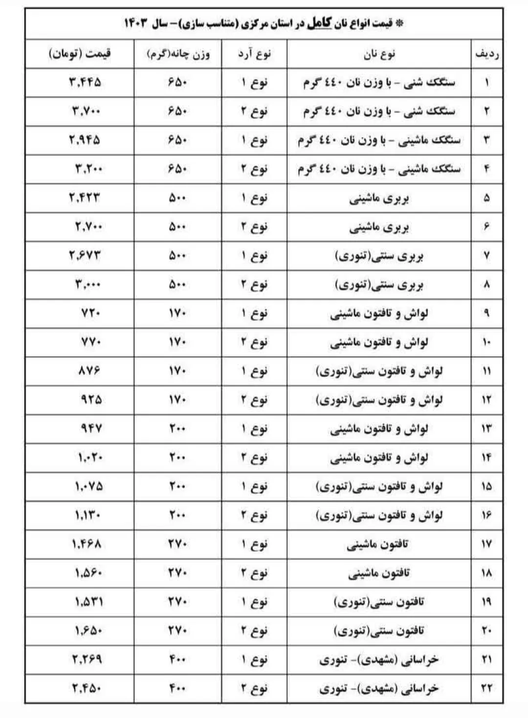 افزایش ۲۲ درصدی نرخ نان در استان مرکزی