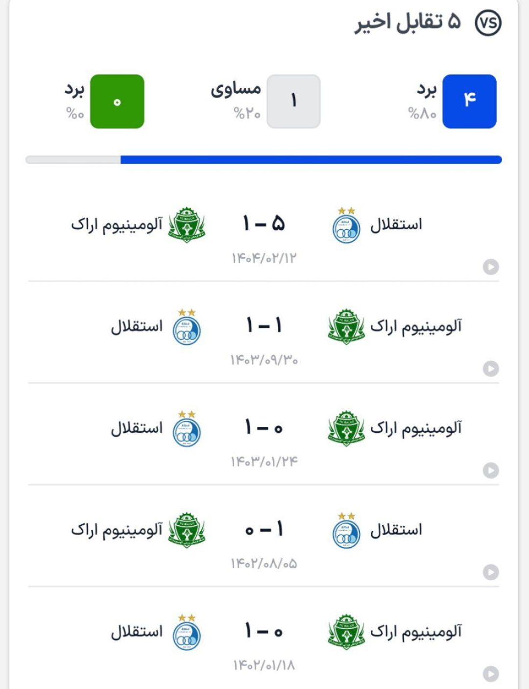 آلومینیوم اراک به دنبال انتقام و صدرنشینی است
