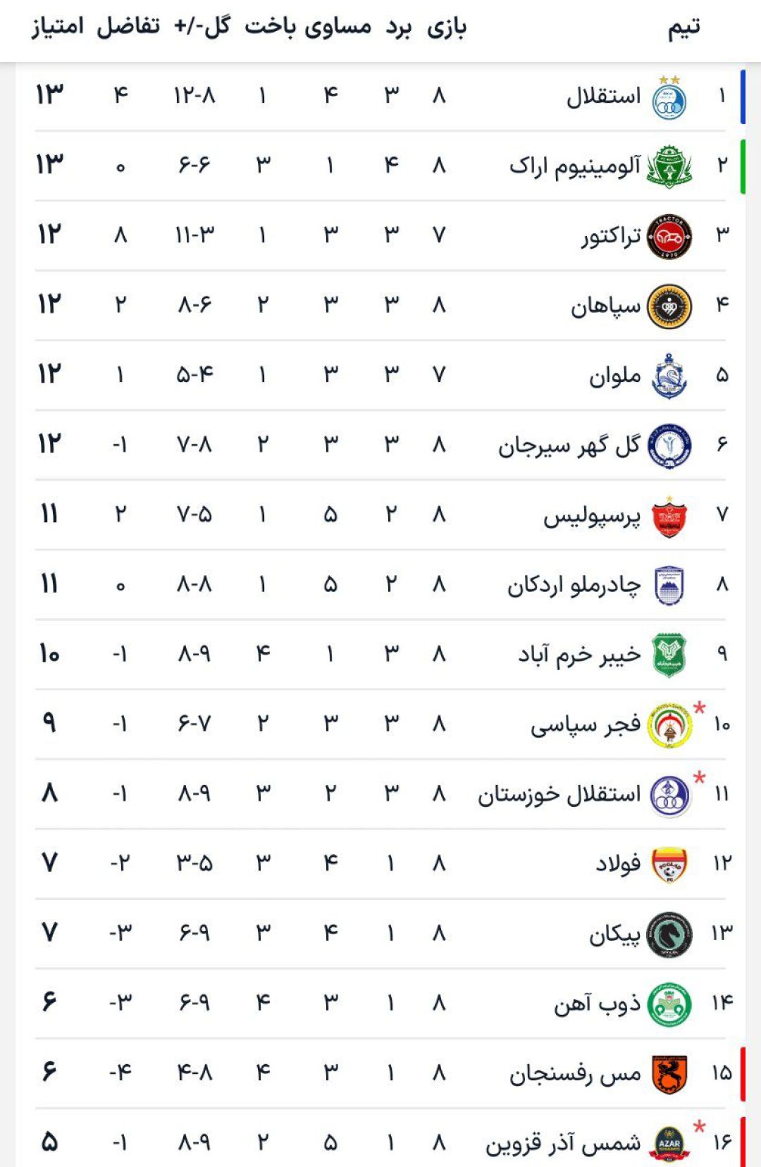 آلومینیوم اراک به دنبال انتقام و صدرنشینی است
